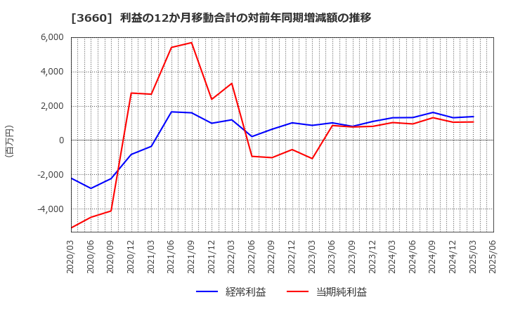 3660 (株)アイスタイル: 利益の12か月移動合計の対前年同期増減額の推移