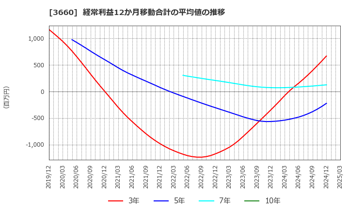 3660 (株)アイスタイル: 経常利益12か月移動合計の平均値の推移