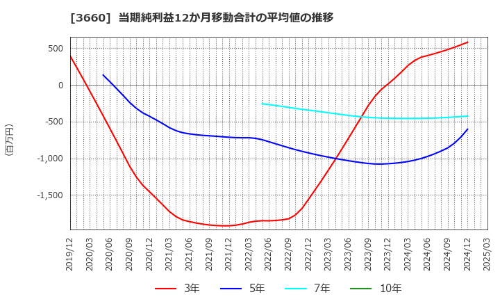 3660 (株)アイスタイル: 当期純利益12か月移動合計の平均値の推移