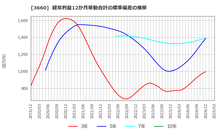 3660 (株)アイスタイル: 経常利益12か月移動合計の標準偏差の推移