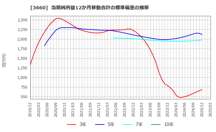 3660 (株)アイスタイル: 当期純利益12か月移動合計の標準偏差の推移