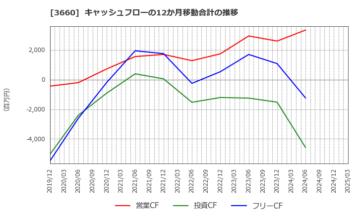 3660 (株)アイスタイル: キャッシュフローの12か月移動合計の推移