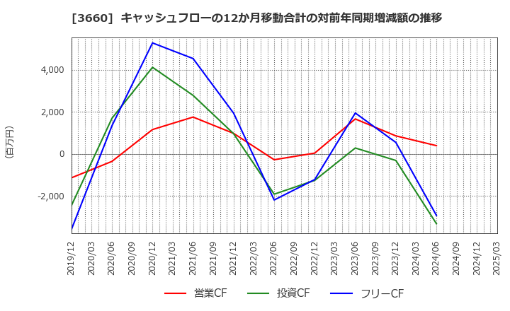 3660 (株)アイスタイル: キャッシュフローの12か月移動合計の対前年同期増減額の推移