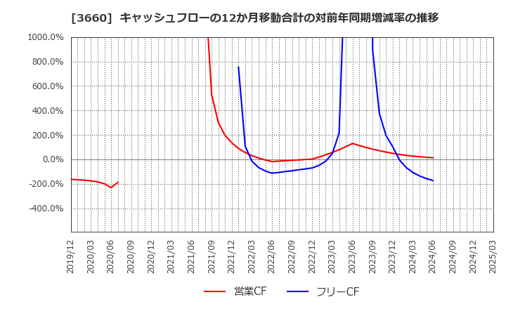 3660 (株)アイスタイル: キャッシュフローの12か月移動合計の対前年同期増減率の推移
