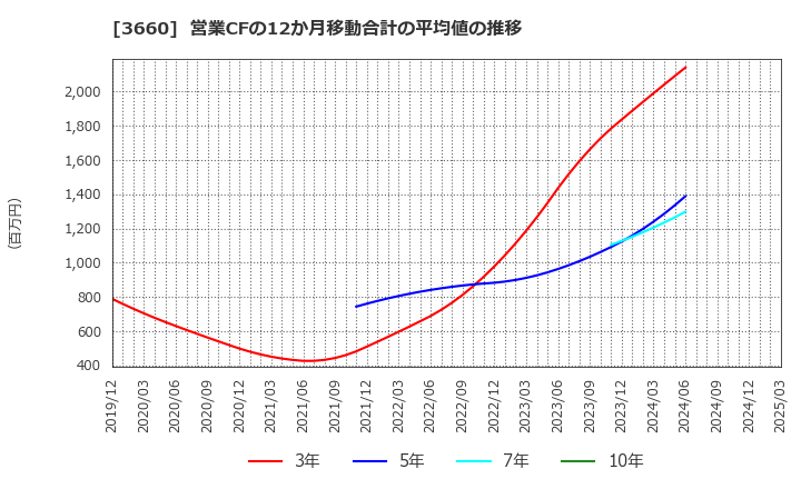 3660 (株)アイスタイル: 営業CFの12か月移動合計の平均値の推移