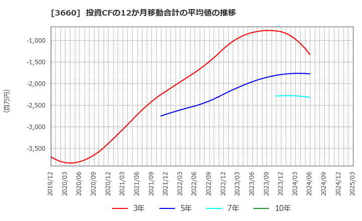 3660 (株)アイスタイル: 投資CFの12か月移動合計の平均値の推移