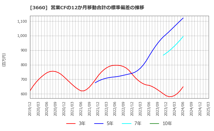 3660 (株)アイスタイル: 営業CFの12か月移動合計の標準偏差の推移
