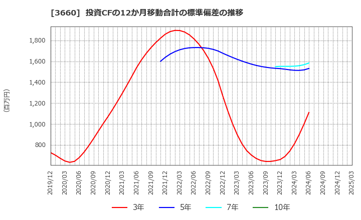 3660 (株)アイスタイル: 投資CFの12か月移動合計の標準偏差の推移