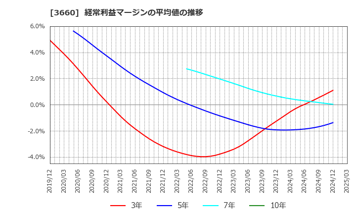 3660 (株)アイスタイル: 経常利益マージンの平均値の推移