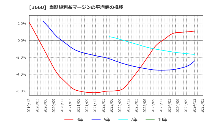3660 (株)アイスタイル: 当期純利益マージンの平均値の推移