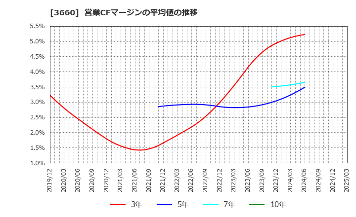 3660 (株)アイスタイル: 営業CFマージンの平均値の推移