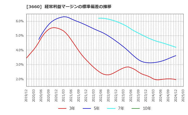 3660 (株)アイスタイル: 経常利益マージンの標準偏差の推移