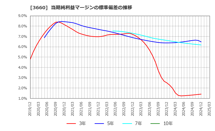 3660 (株)アイスタイル: 当期純利益マージンの標準偏差の推移
