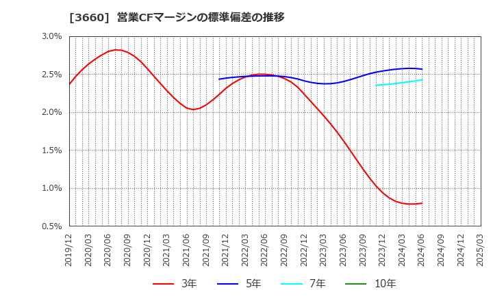 3660 (株)アイスタイル: 営業CFマージンの標準偏差の推移