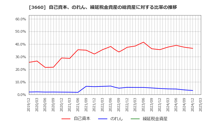 3660 (株)アイスタイル: 自己資本、のれん、繰延税金資産の総資産に対する比率の推移