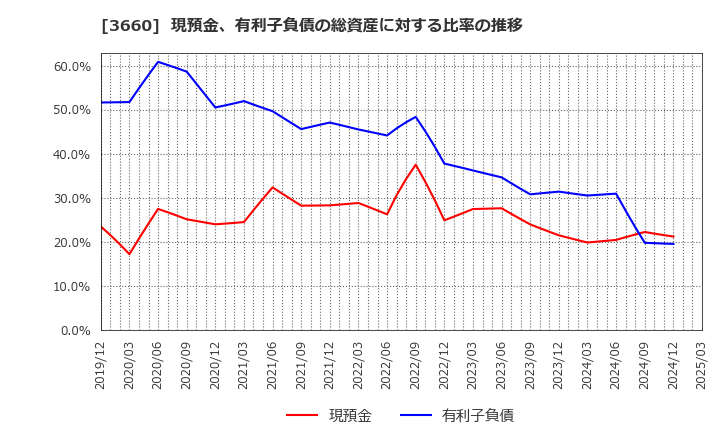 3660 (株)アイスタイル: 現預金、有利子負債の総資産に対する比率の推移