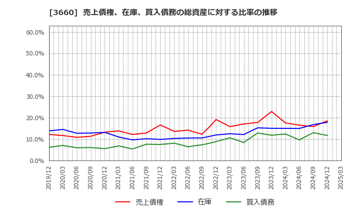 3660 (株)アイスタイル: 売上債権、在庫、買入債務の総資産に対する比率の推移