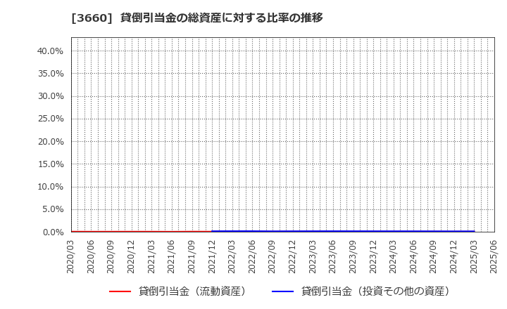 3660 (株)アイスタイル: 貸倒引当金の総資産に対する比率の推移