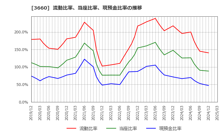 3660 (株)アイスタイル: 流動比率、当座比率、現預金比率の推移