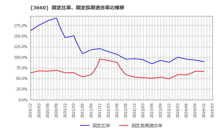 3660 (株)アイスタイル: 固定比率、固定長期適合率の推移