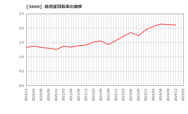 3660 (株)アイスタイル: 総資産回転率の推移