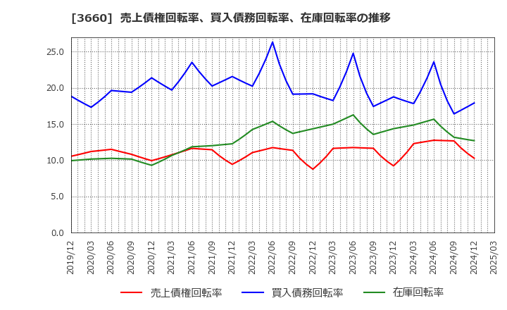 3660 (株)アイスタイル: 売上債権回転率、買入債務回転率、在庫回転率の推移