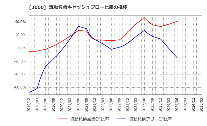 3660 (株)アイスタイル: 流動負債キャッシュフロー比率の推移