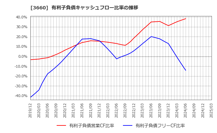 3660 (株)アイスタイル: 有利子負債キャッシュフロー比率の推移