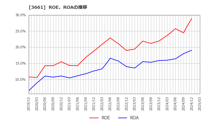 3661 (株)エムアップホールディングス: ROE、ROAの推移