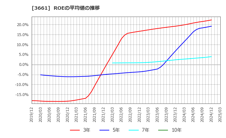 3661 (株)エムアップホールディングス: ROEの平均値の推移