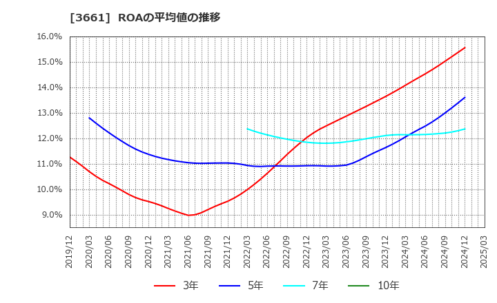 3661 (株)エムアップホールディングス: ROAの平均値の推移