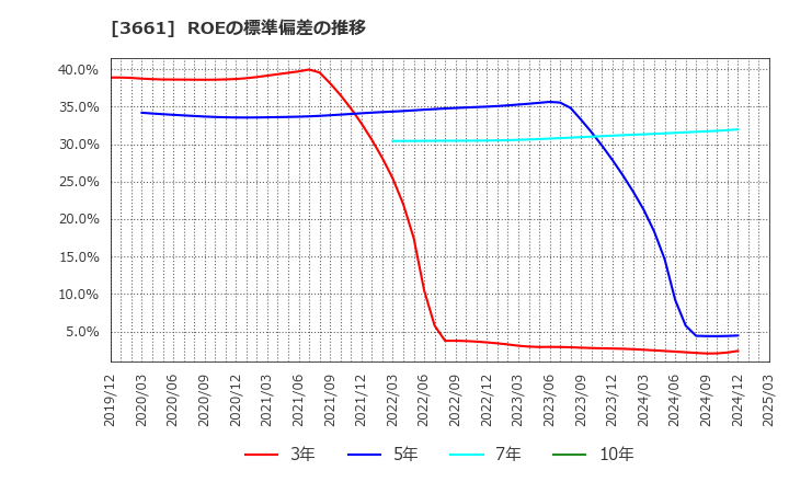 3661 (株)エムアップホールディングス: ROEの標準偏差の推移