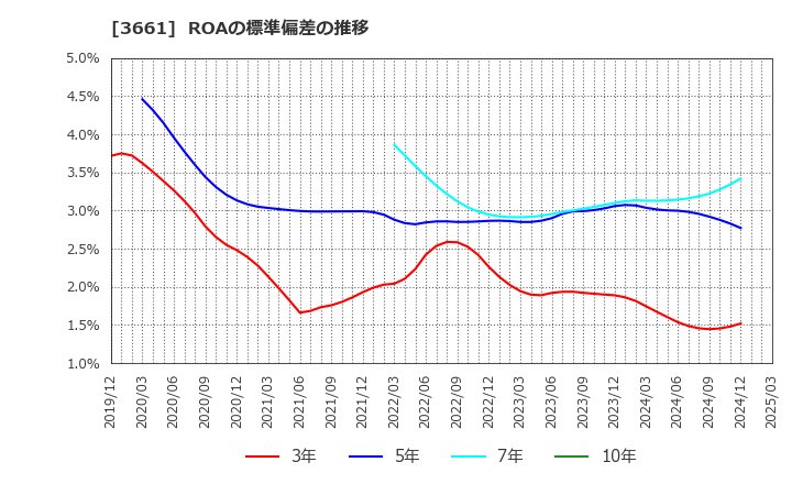 3661 (株)エムアップホールディングス: ROAの標準偏差の推移