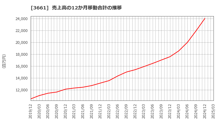 3661 (株)エムアップホールディングス: 売上高の12か月移動合計の推移