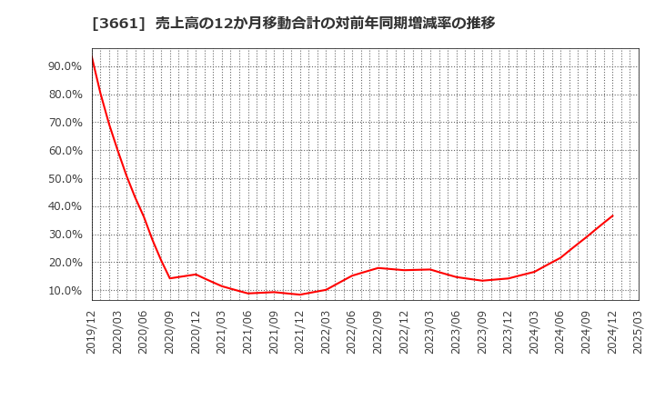 3661 (株)エムアップホールディングス: 売上高の12か月移動合計の対前年同期増減率の推移