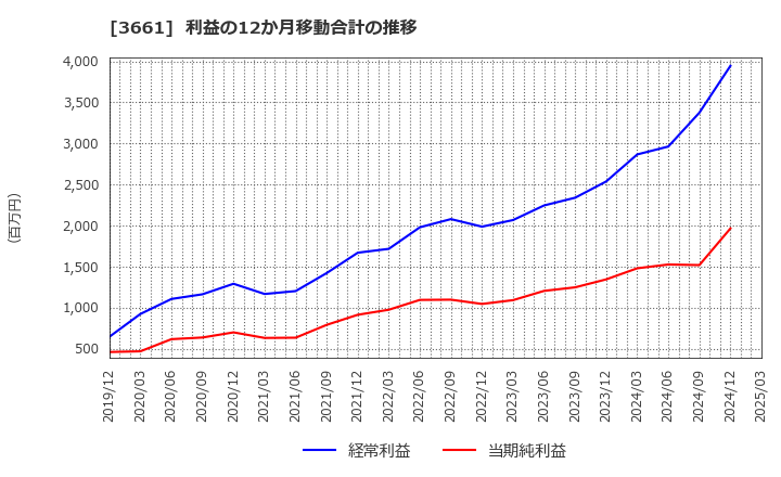 3661 (株)エムアップホールディングス: 利益の12か月移動合計の推移