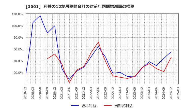3661 (株)エムアップホールディングス: 利益の12か月移動合計の対前年同期増減率の推移
