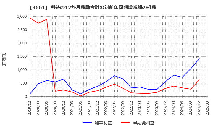 3661 (株)エムアップホールディングス: 利益の12か月移動合計の対前年同期増減額の推移
