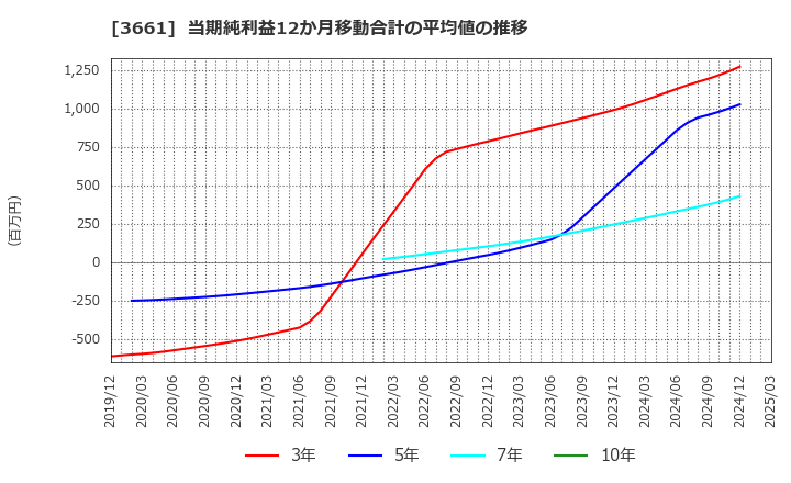 3661 (株)エムアップホールディングス: 当期純利益12か月移動合計の平均値の推移