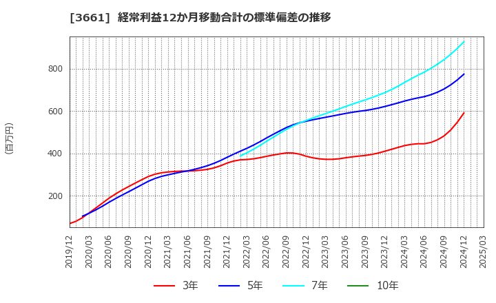3661 (株)エムアップホールディングス: 経常利益12か月移動合計の標準偏差の推移