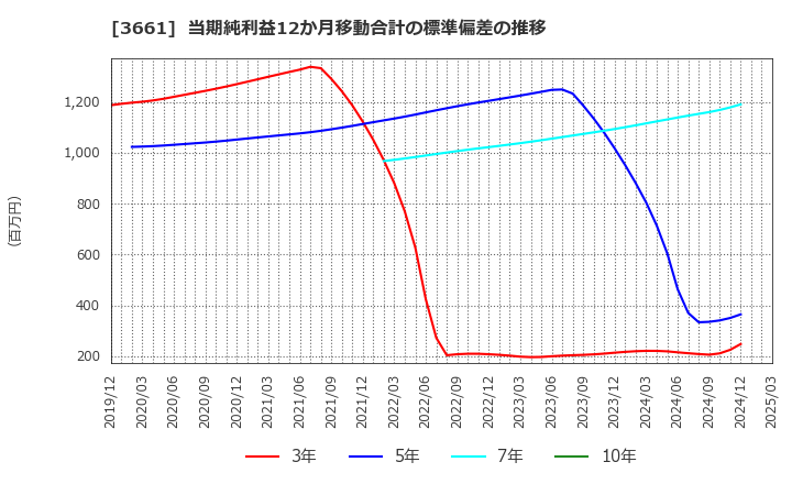 3661 (株)エムアップホールディングス: 当期純利益12か月移動合計の標準偏差の推移