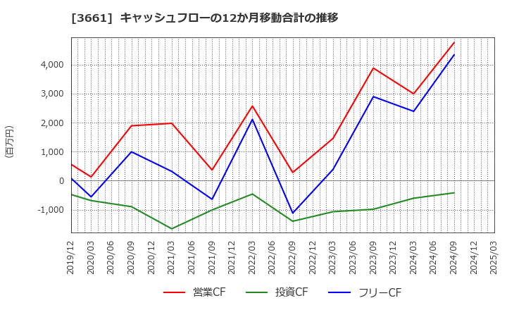 3661 (株)エムアップホールディングス: キャッシュフローの12か月移動合計の推移