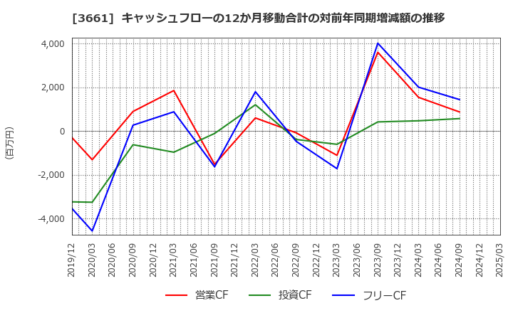 3661 (株)エムアップホールディングス: キャッシュフローの12か月移動合計の対前年同期増減額の推移