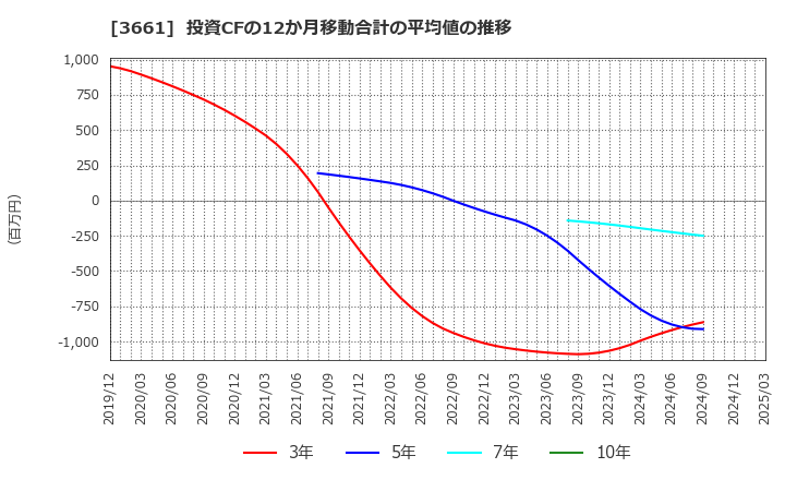 3661 (株)エムアップホールディングス: 投資CFの12か月移動合計の平均値の推移
