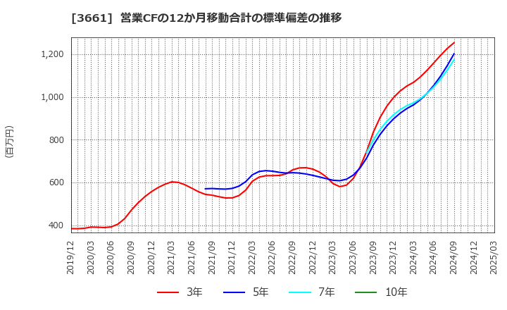3661 (株)エムアップホールディングス: 営業CFの12か月移動合計の標準偏差の推移