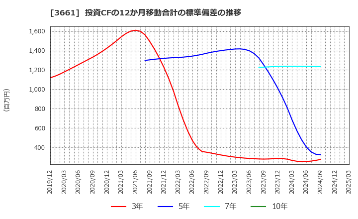 3661 (株)エムアップホールディングス: 投資CFの12か月移動合計の標準偏差の推移
