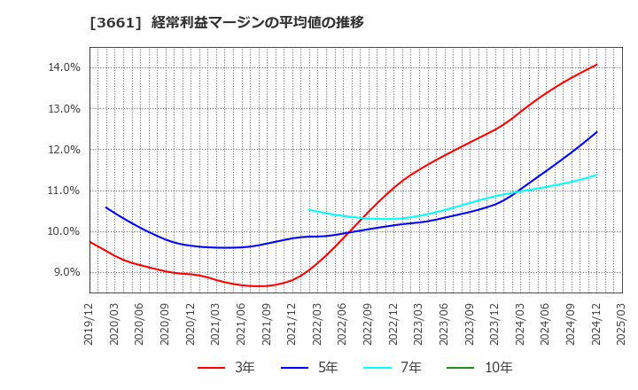 3661 (株)エムアップホールディングス: 経常利益マージンの平均値の推移
