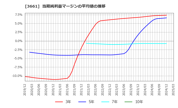 3661 (株)エムアップホールディングス: 当期純利益マージンの平均値の推移