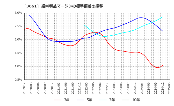 3661 (株)エムアップホールディングス: 経常利益マージンの標準偏差の推移