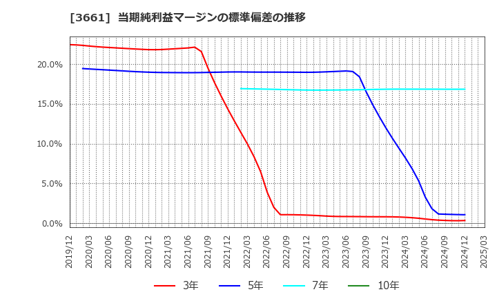 3661 (株)エムアップホールディングス: 当期純利益マージンの標準偏差の推移